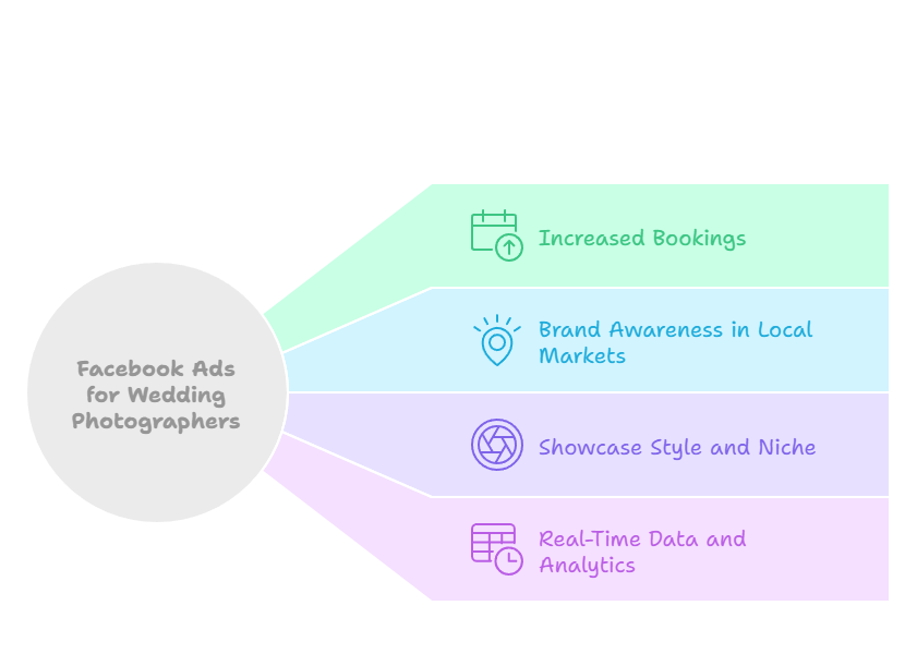 facebook ads for wedding photographers