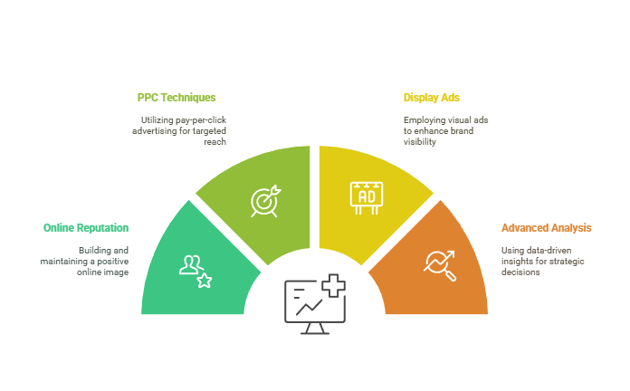 Digital marketing Strategis for Hospitals